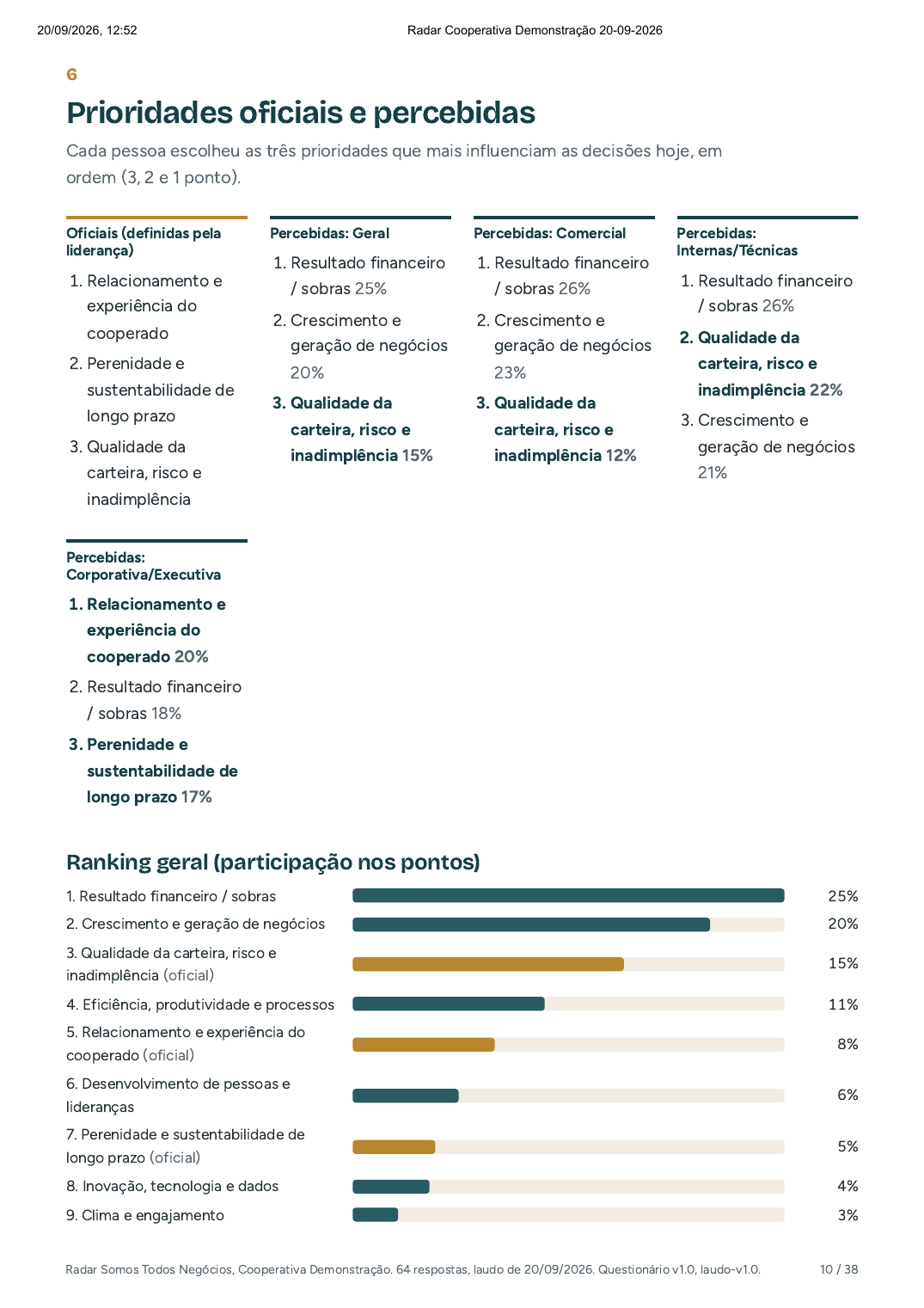 Prioridades oficiais e percebidas